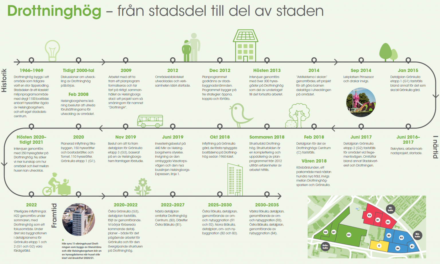 Tidslinje över utvecklingen på Drottninghög